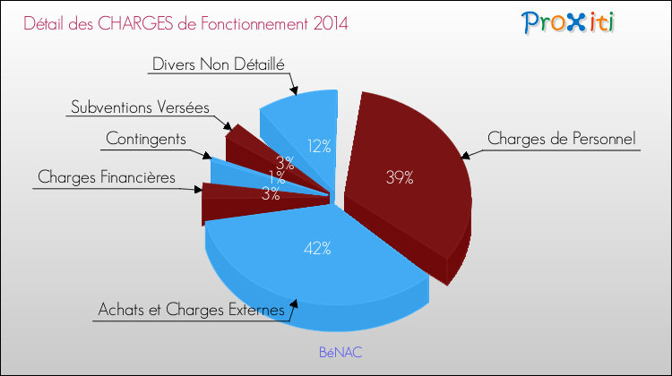 Décomposition des Charges de Fonctionnement 2014 de la commune de BéNAC Charges de Fonctionnement 2014 pour la commune de BéNAC