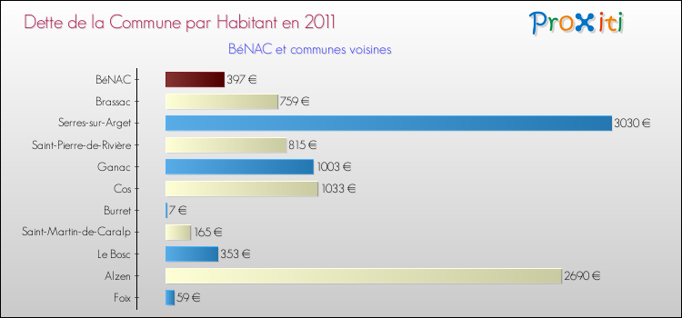 Dette par habitant de la commune en 2011 pour BéNAC et les communes proches Comparaison de la dette par habitant de la commune en 2011 pour BéNAC et les communes voisines
