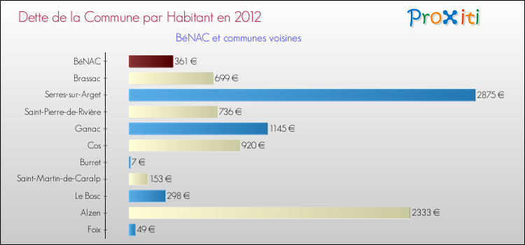 Dette par habitant de la commune en 2012 pour BéNAC et les communes proches Comparaison de la dette par habitant de la commune en 2012 pour BéNAC et les communes voisines