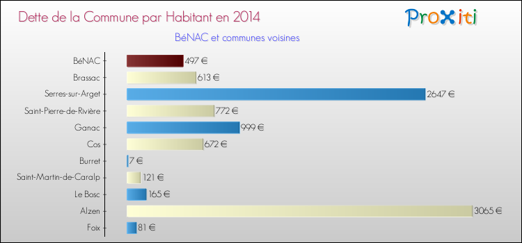 Dette par habitant de la commune en 2014 pour BéNAC et les communes proches Comparaison de la dette par habitant de la commune en 2014 pour BéNAC et les communes voisines