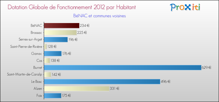 Montant des dotations globales de fonctionnement DGF par Habitant pour BéNAC et les communes proches Comparaison des des dotations globales de fonctionnement DGF par habitant pour BéNAC et les communes voisines