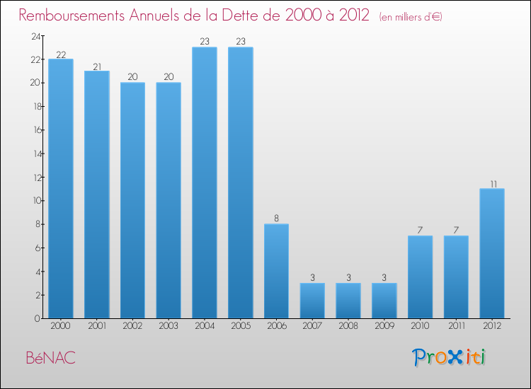 Evolution de l'annuité de la dette pour la commune de BéNAC de 2000 à 2012 Annuités de la dette pour BéNAC de 2000 à 2012