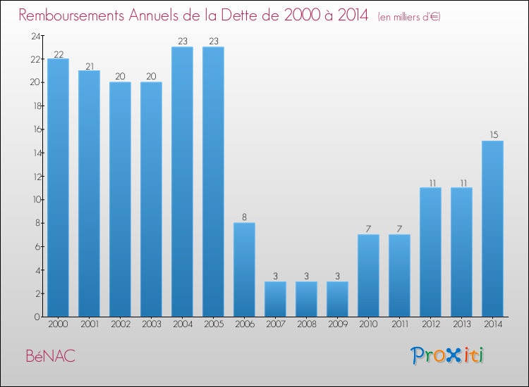 Evolution de l'annuité de la dette pour la commune de BéNAC de 2000 à 2014 Annuités de la dette pour BéNAC de 2000 à 2014