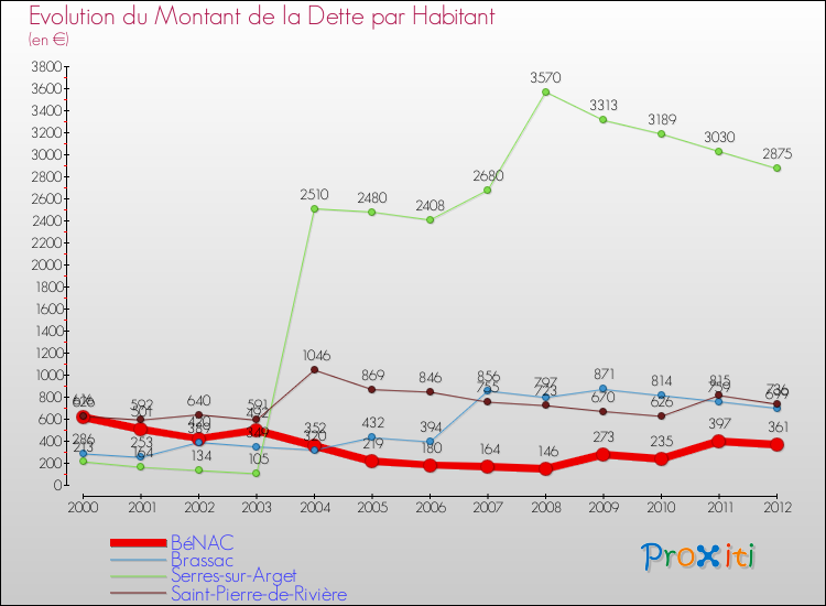 Evolution de la dette par habitant pour la commune de BéNAC et les communes proches de 2000 à 2012 Comparaison de la dette par habitant pour BéNAC et les communes voisines de 2000 à 2012