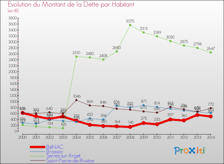 Evolution de la dette par habitant pour la commune de BéNAC et les communes proches de 2000 à 2014 Comparaison de la dette par habitant pour BéNAC et les communes voisines de 2000 à 2014