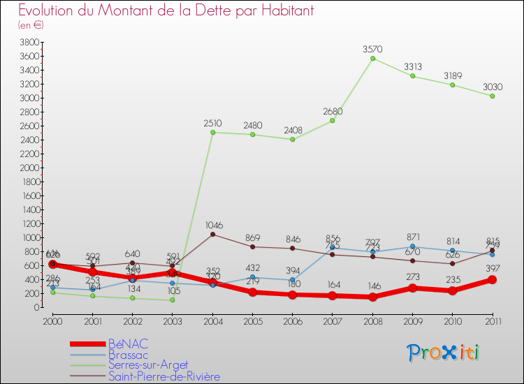 Evolution de la dette par habitant pour la commune de BéNAC et les communes proches Comparaison de la dette par habitant pour BéNAC et les communes voisines