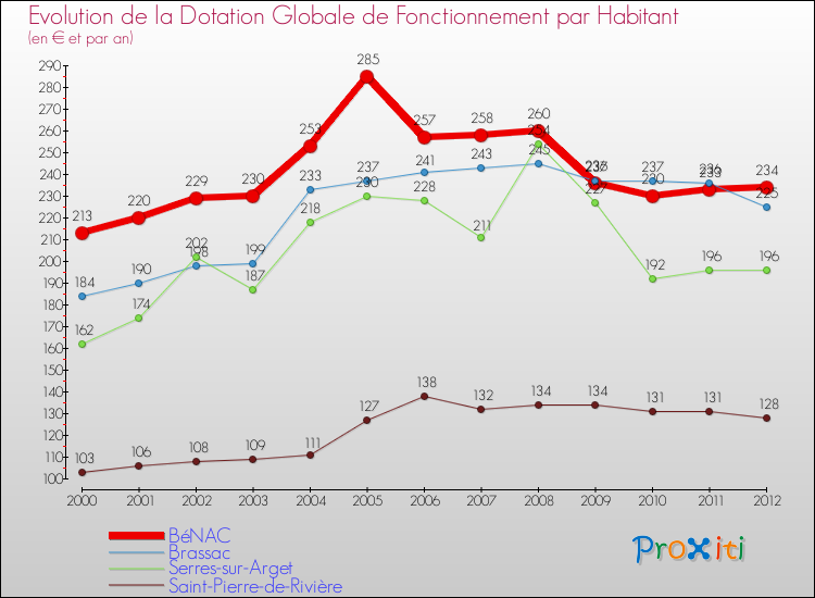 Evolution et montant de la dotation globale de fonctionnement par Habitant pour BéNAC et les communes proches Comparaison des dotations globales de fonctionnement par habitant pour BéNAC et les communes voisines