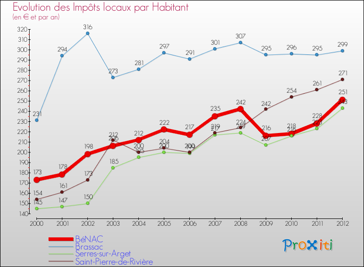 Evolution et montant des impôts locaux par Habitant pour BéNAC et les communes proches Comparaison des impôts locaux par habitant pour BéNAC et les communes voisines