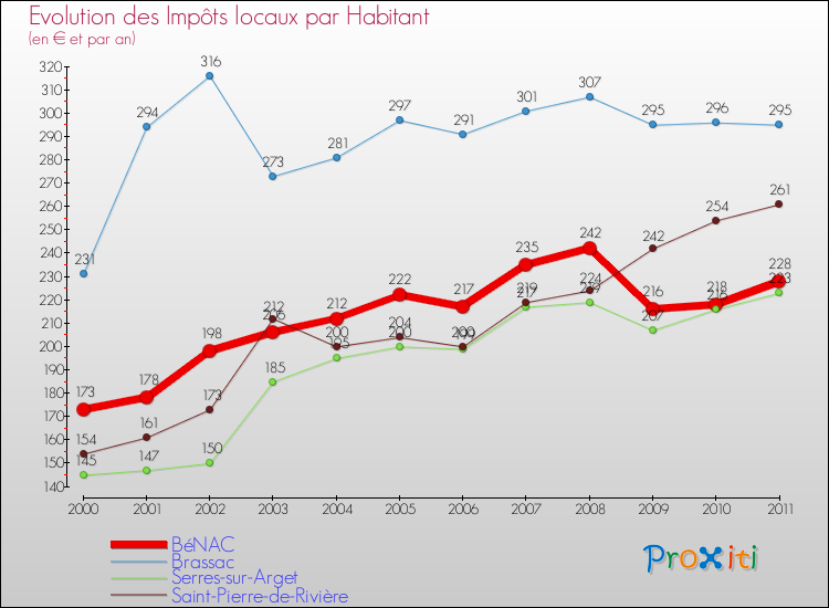 Evolution et montant des impôts locaux par Habitant pour BéNAC et les communes proches Comparaison des impôts locaux par habitant pour BéNAC et les communes voisines