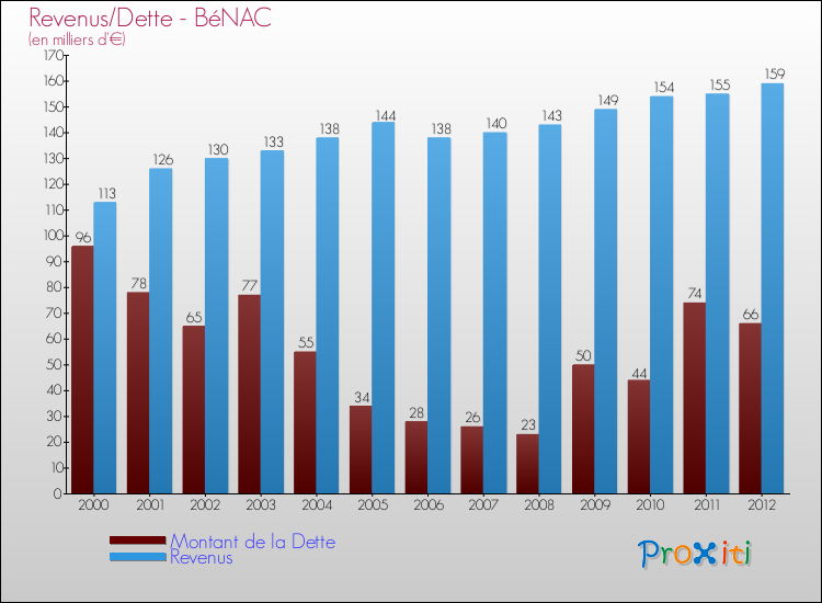 Evolution comparée de la dette et des revenus pour la commune de BéNAC de 2000 à 2012 Comparaison de la dette et des revenus pour BéNAC de 2000 à 2012