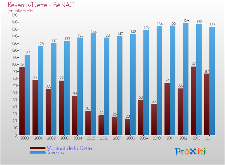 Evolution comparée de la dette et des revenus pour la commune de BéNAC de 2000 à 2014 Comparaison de la dette et des revenus pour BéNAC de 2000 à 2014