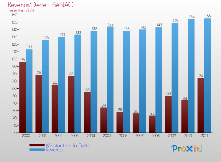 Evolution comparée de la dette et des revenus pour la commune de BéNAC de 2000 à 2011 Comparaison de la dette et des revenus pour BéNAC de 2000 à 2011