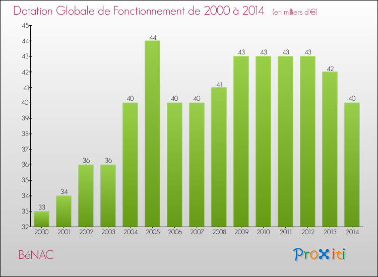 Evolution du montant de la Dotation Globale de Fonctionnement pour la commune de BéNAC de 2000 à 2014 Evolution du montant de la Dotation Globale de Fonctionnement pour BéNAC de 2000 à 2014