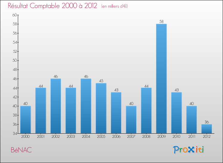 Evolution du résultat comptable pour la commune de BéNAC de 2000 à 2012 Evolution du résultat comptable pour BéNAC de 2000 à 2012