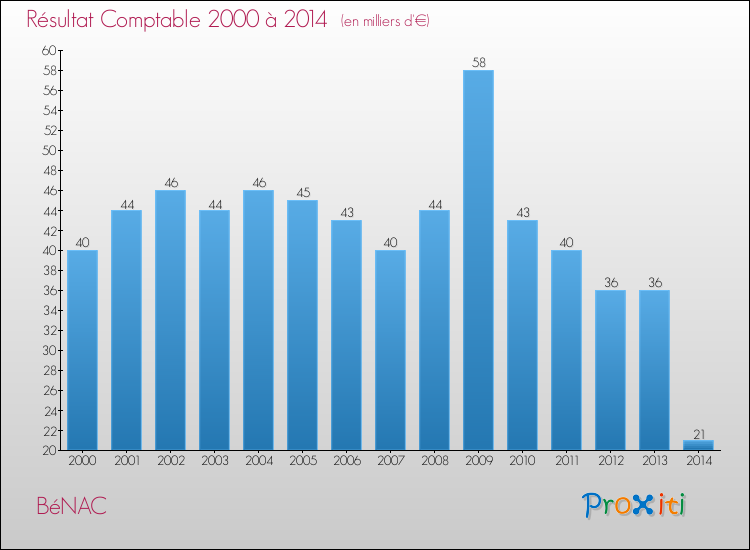 Evolution du résultat comptable pour la commune de BéNAC de 2000 à 2014 Evolution du résultat comptable pour BéNAC de 2000 à 2014