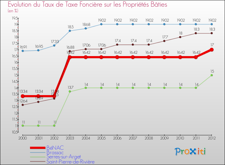 Evolution du taux de la taxe foncière sur le bati pour BéNAC et les communes proches de 2000 à 2012 Comparaison des taux de taxe foncière sur le bati pour BéNAC et les communes voisines de 2000 à 2012