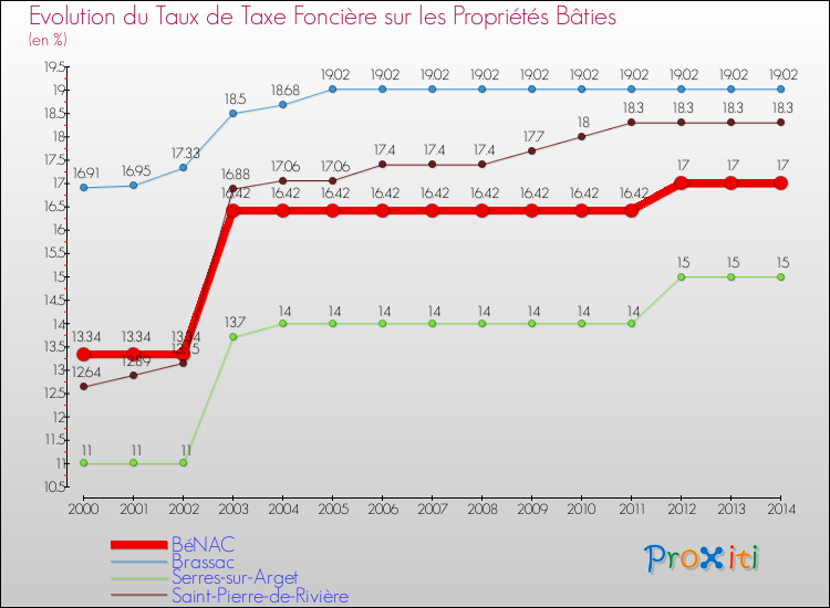 Evolution du taux de la taxe foncière sur le bati pour BéNAC et les communes proches de 2000 à 2014 Comparaison des taux de taxe foncière sur le bati pour BéNAC et les communes voisines de 2000 à 2014