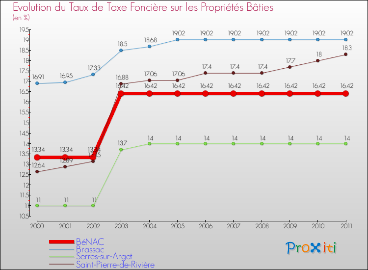 Evolution du taux de la taxe foncière sur le bati pour BéNAC et les communes proches Comparaison des taux de taxe foncière sur le bati pour BéNAC et les communes voisines