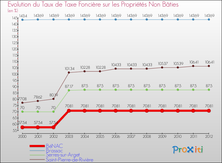 Evolution du taux de la taxe foncière sur les immeubles et terrains non batis pour BéNAC et les communes proches de 2000 à 2012 Comparaison des taux de la taxe foncière sur les immeubles et terrains non batis pour BéNAC et les communes voisines de 2000 à 2012