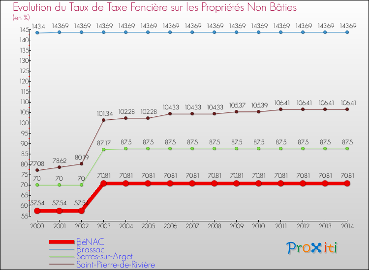 Evolution du taux de la taxe foncière sur les immeubles et terrains non batis pour BéNAC et les communes proches de 2000 à 2014 Comparaison des taux de la taxe foncière sur les immeubles et terrains non batis pour BéNAC et les communes voisines de 2000 à 2014