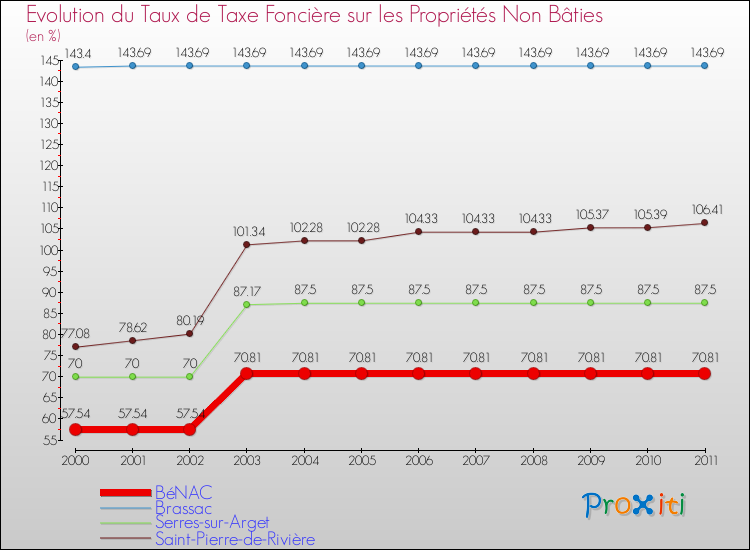 Evolution du taux de la taxe foncière sur les immeubles et terrains non batis pour BéNAC et les communes proches Comparaison des taux de la taxe foncière sur les immeubles et terrains non batis pour BéNAC et les communes voisines