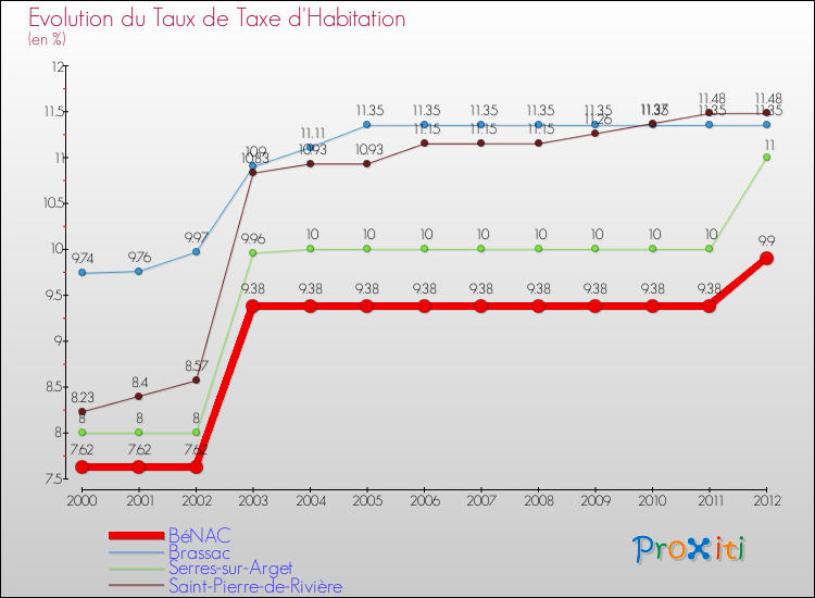 Evolution du taux de la taxe d'habitation pour BéNAC et les communes proches Comparaison des taux de la taxe d'habitation pour BéNAC et les communes voisines