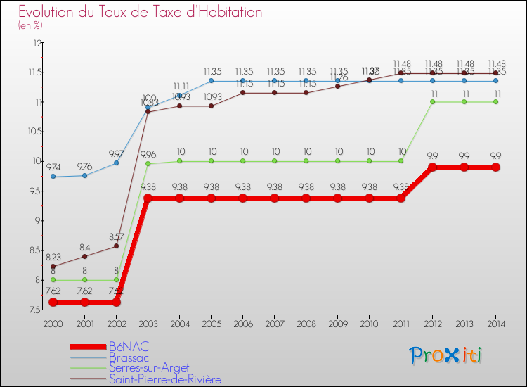 Evolution du taux de la taxe d'habitation pour BéNAC et les communes proches de 2000 à 2014 Comparaison des taux de la taxe d'habitation pour BéNAC et les communes voisines de 2000 à 2014