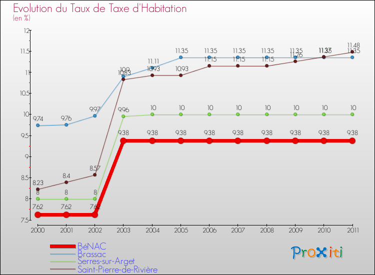 Evolution du taux de la taxe d'habitation pour BéNAC et les communes proches Comparaison des taux de la taxe d'habitation pour BéNAC et les communes voisines