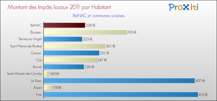 Montant des impôts locaux par Habitant pour BéNAC et les communes proches Comparaison des impôts locaux par habitant pour BéNAC et les communes voisines