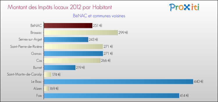 Montant des impôts locaux par Habitant pour BéNAC et les communes proches Comparaison des impôts locaux par habitant pour BéNAC et les communes voisines