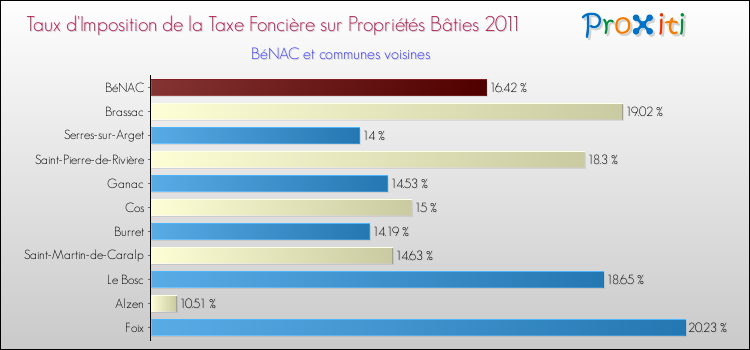 Taux d'imposition de la taxe foncière sur le bati 2011 pour BéNAC et les communes proches Comparaison des taux d'imposition de la taxe foncière sur le bati 2011 pour BéNAC et les communes voisines