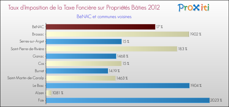 Taux d'imposition de la taxe foncière sur le bati 2012 pour BéNAC et les communes proches Comparaison des taux d'imposition de la taxe foncière sur le bati 2012 pour BéNAC et les communes voisines