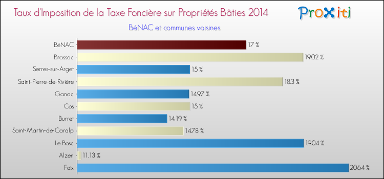 Taux d'imposition de la taxe foncière sur le bati 2014 pour BéNAC et les communes proches Comparaison des taux d'imposition de la taxe foncière sur le bati 2014 pour BéNAC et les communes voisines