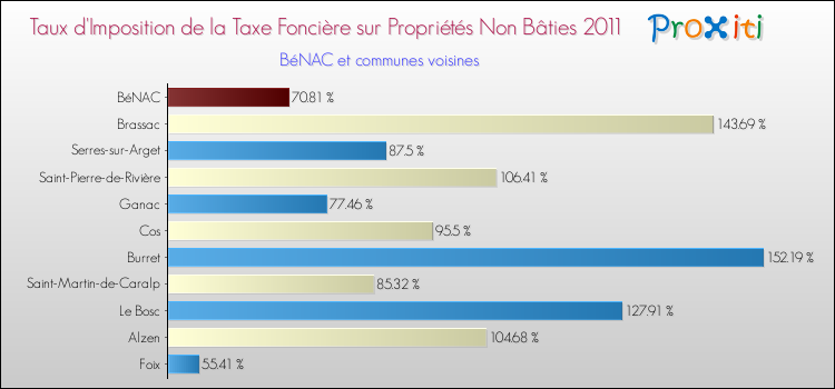 Taux d'imposition de la taxe foncière sur les immeubles et terrains non batis 2011 pour BéNAC et les communes proches Comparaison des taux d'imposition de la taxe foncière sur les immeubles et terrains non batis 2011 pour BéNAC et les communes voisines