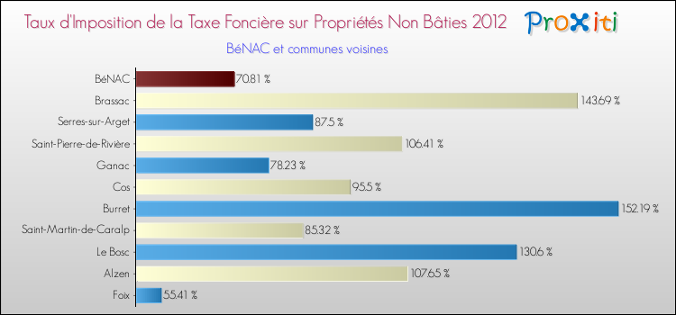 Taux d'imposition de la taxe foncière sur les immeubles et terrains non batis 2012 pour BéNAC et les communes proches Comparaison des taux d'imposition de la taxe foncière sur les immeubles et terrains non batis 2012 pour BéNAC et les communes voisines