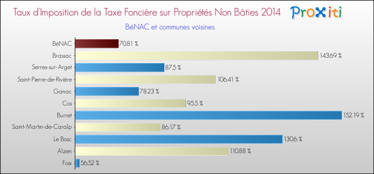 Taux d'imposition de la taxe foncière sur les immeubles et terrains non batis 2014 pour BéNAC et les communes proches Comparaison des taux d'imposition de la taxe foncière sur les immeubles et terrains non batis 2014 pour BéNAC et les communes voisines