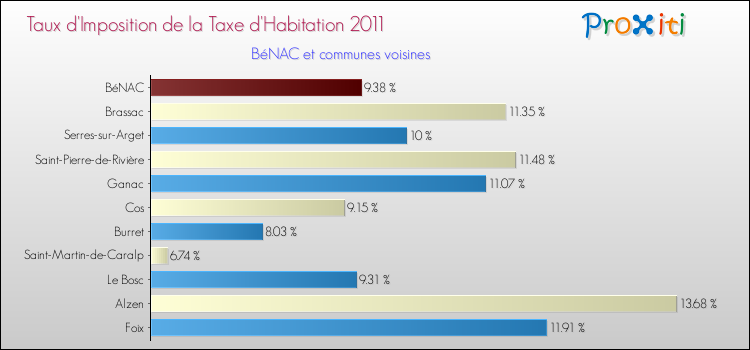 Taux d'imposition de la taxe d'habitation 2011 pour BéNAC et les communes proches Comparaison des taux d'imposition de la taxe d'habitation 2011 pour BéNAC et les communes voisines