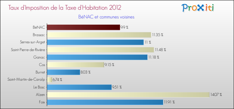 Taux d'imposition de la taxe d'habitation 2012 pour BéNAC et les communes proches Comparaison des taux d'imposition de la taxe d'habitation 2012 pour BéNAC et les communes voisines
