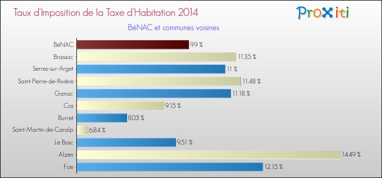 Taux d'imposition de la taxe d'habitation 2014 pour BéNAC et les communes proches Comparaison des taux d'imposition de la taxe d'habitation 2014 pour BéNAC et les communes voisines