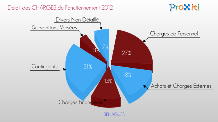 Décomposition des Charges de Fonctionnement 2012 de la commune de BENAGUES Charges de Fonctionnement 2012 pour la commune de BENAGUES