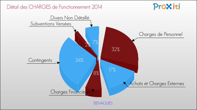 Décomposition des Charges de Fonctionnement 2014 de la commune de BENAGUES Charges de Fonctionnement 2014 pour la commune de BENAGUES