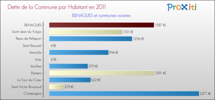 Dette par habitant de la commune en 2011 pour BENAGUES et les communes proches Comparaison de la dette par habitant de la commune en 2011 pour BENAGUES et les communes voisines