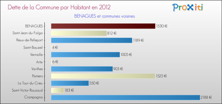 Dette par habitant de la commune en 2012 pour BENAGUES et les communes proches Comparaison de la dette par habitant de la commune en 2012 pour BENAGUES et les communes voisines