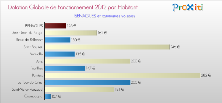 Montant des dotations globales de fonctionnement DGF par Habitant pour BENAGUES et les communes proches Comparaison des des dotations globales de fonctionnement DGF par habitant pour BENAGUES et les communes voisines