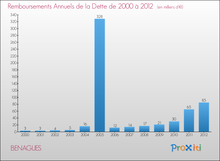 Evolution de l'annuité de la dette pour la commune de BENAGUES de 2000 à 2012 Annuités de la dette pour BENAGUES de 2000 à 2012