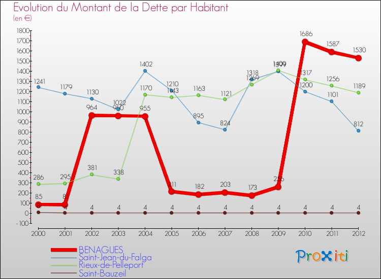 Evolution de la dette par habitant pour la commune de BENAGUES et les communes proches de 2000 à 2012 Comparaison de la dette par habitant pour BENAGUES et les communes voisines de 2000 à 2012