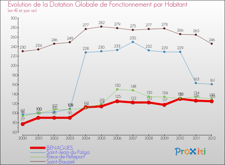 Evolution et montant de la dotation globale de fonctionnement par Habitant pour BENAGUES et les communes proches Comparaison des dotations globales de fonctionnement par habitant pour BENAGUES et les communes voisines