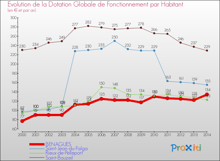 Evolution et montant de la dotation globale de fonctionnement par Habitant pour BENAGUES et les communes proches de 2000 à 2014. Comparaison des dotations globales de fonctionnement par habitant pour BENAGUES et les communes voisines de 2000 à 2014.