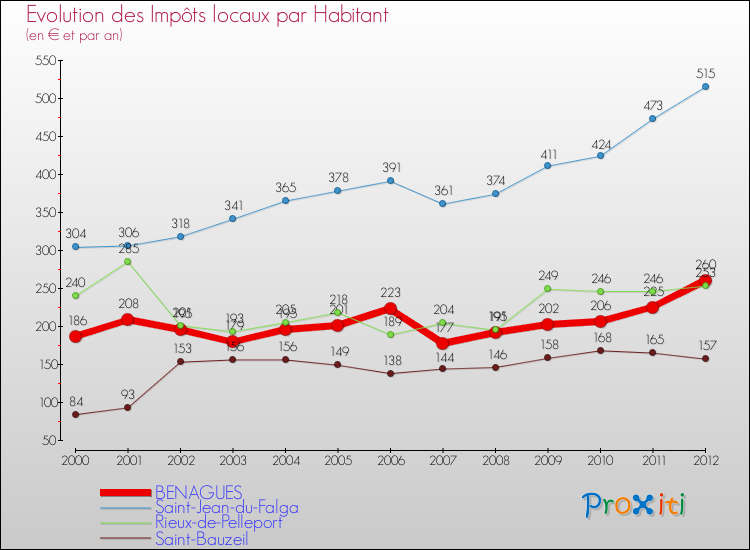 Evolution et montant des impôts locaux par Habitant pour BENAGUES et les communes proches Comparaison des impôts locaux par habitant pour BENAGUES et les communes voisines