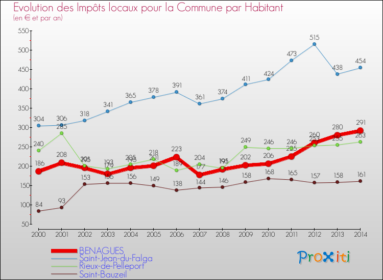 Evolution et montant des impôts locaux par Habitant pour BENAGUES et les communes proches de 2000 à 2014 Comparaison des impôts locaux par habitant pour BENAGUES et les communes voisines de 2000 à 2014